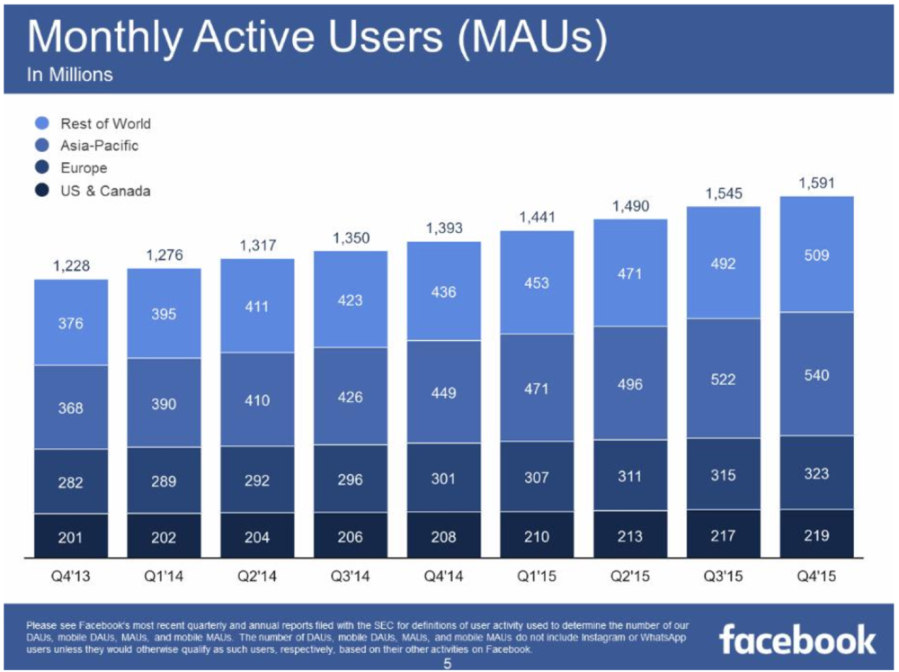 The latest report shows Facebook's monthly active users continue to rise rapidly.