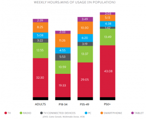 weekly hours media usage chart