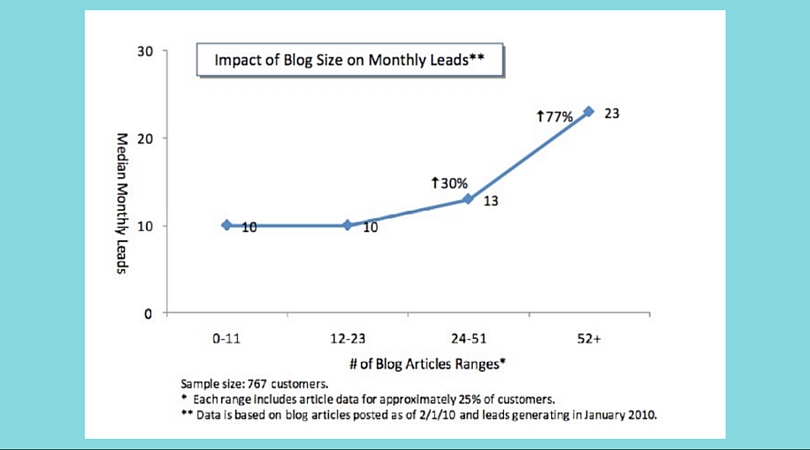 how-blog-size-effects-monthly-leads