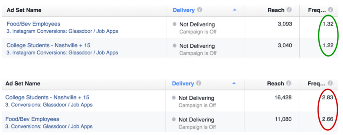 A comparison of high and low frequency for ads, seen in Facebook's Ads Manager.