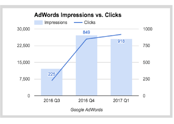 AdWords Impressions vs. Clicks