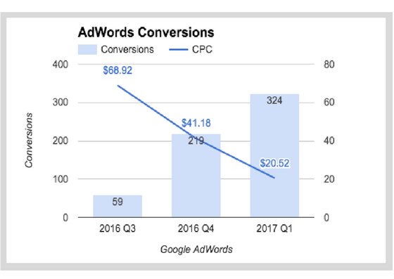 AdWords Conversions