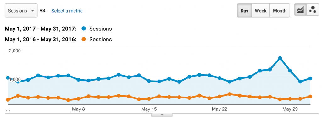 Edley's Google Analytics Sessions for mobile May 2016 versus May 2017