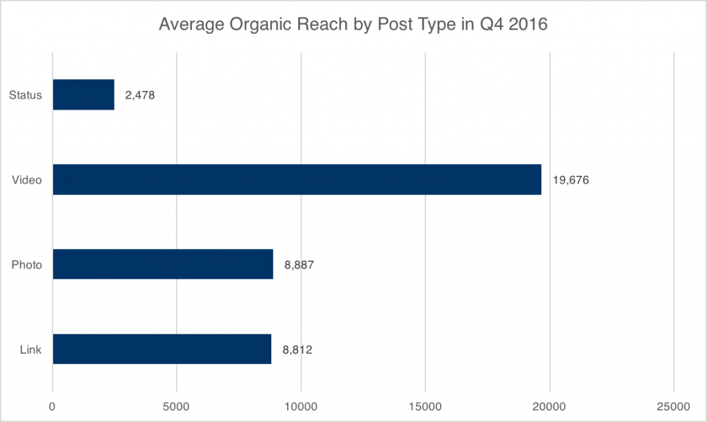 Organic reach chart showing video performs better than other content
