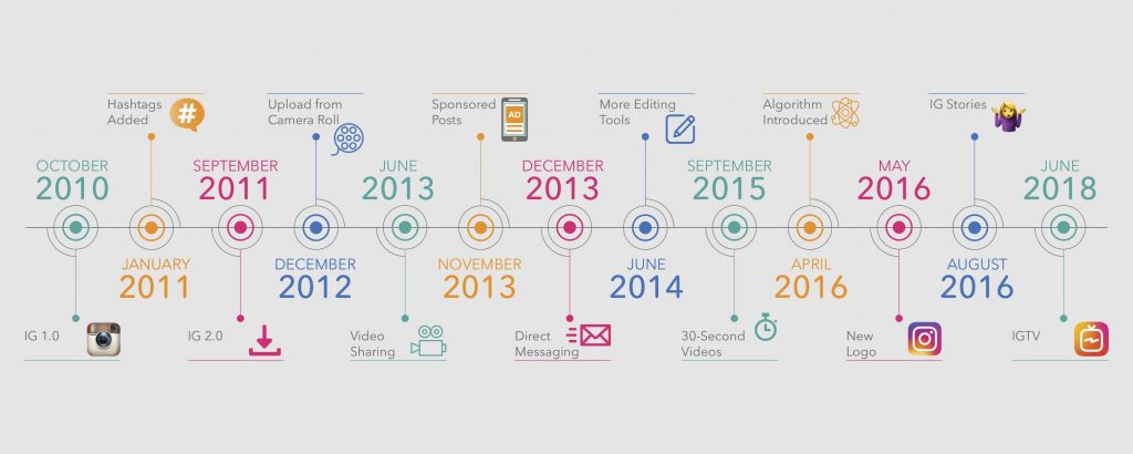 A timeline contains milestones for Instagram application developments
