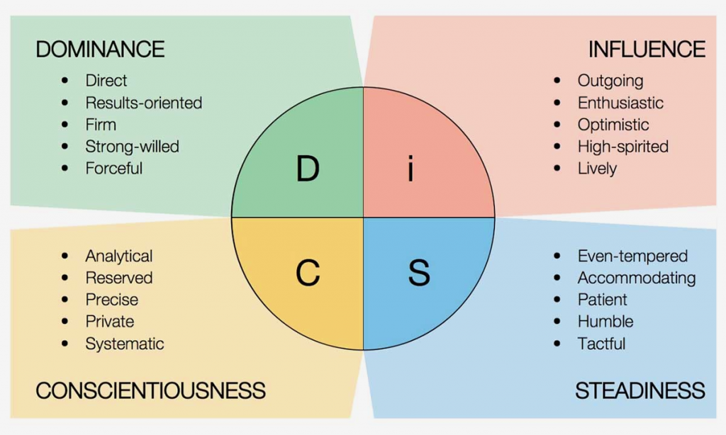 A Multi-colored chart describing each DiSC personality type to increase productivity and how each type communicates