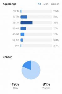 Screenshot of Instagram Insights feature of Age Range and Gender.