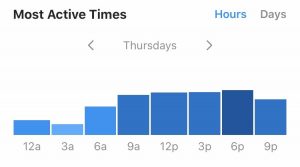 Screenshot of Instagram Insights feature of Most Active Times of audience.
