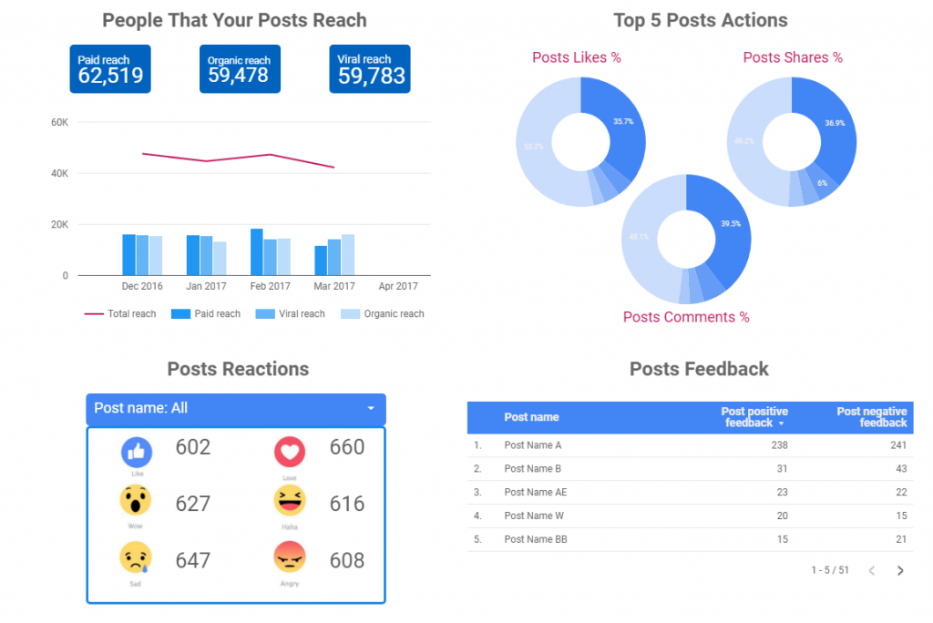 Example of a social media report the highlights the different features of using Supermetrics and Google Data Studio to create a custom dashboard.