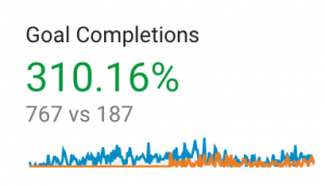 A screenshot of the conversion increase in Google Analytics