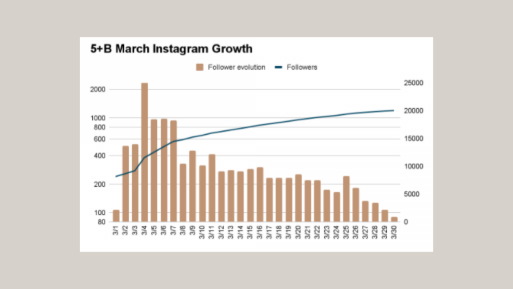 Screenshot of Fifth + Broadway's Instagram growth in March.